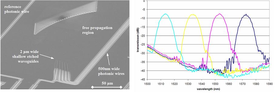 Silicon-on-Insulator Planar Concave Grating Demultiplexer