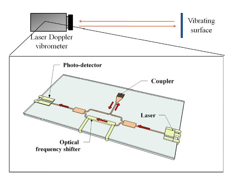 Miniaturized LDV on SOI.