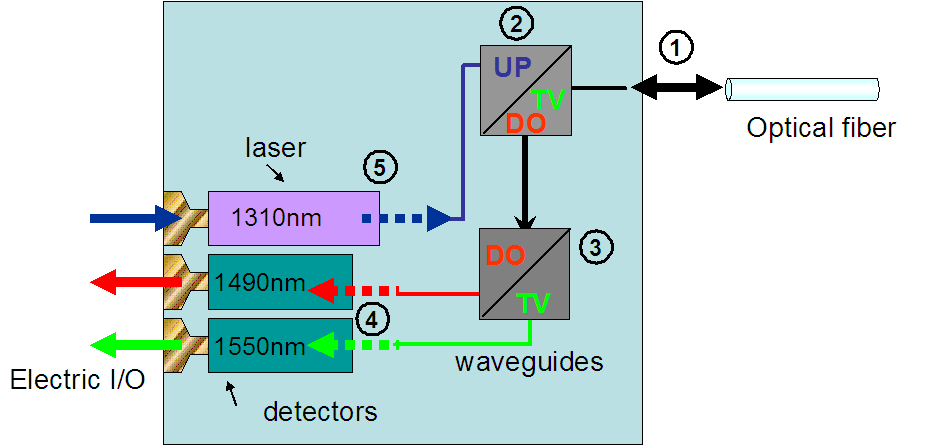 Figure 1: Schematic overview of an integrated FTTH transceiver.