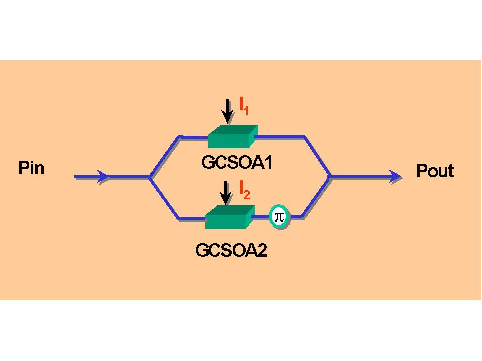 2R regenerator based on MZI with GCSOAs