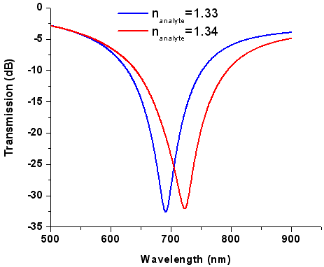 Shift in resonance wavelength with respect to refractive index of analyte