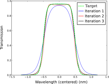 Example of optimizing a Coupled Resonator Optical Waveguide in the frequency domain.