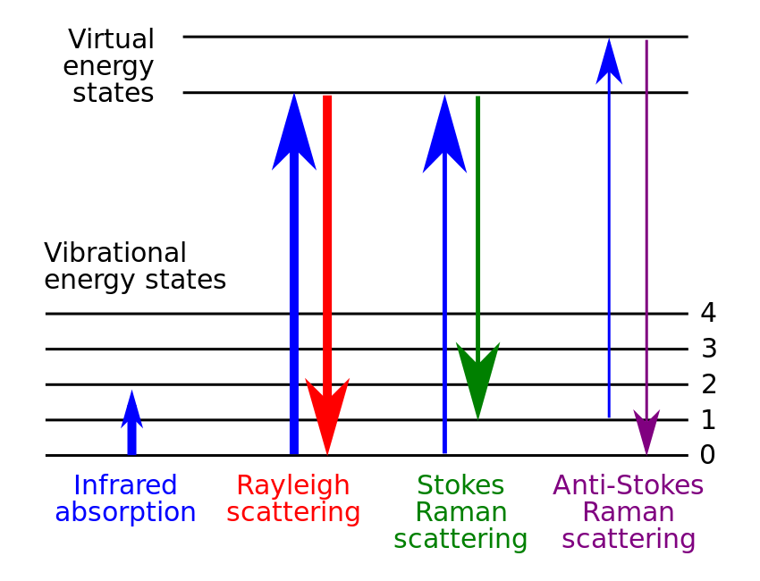 Raman Spectroscopy. The figure is reprinted from Wikipedia.