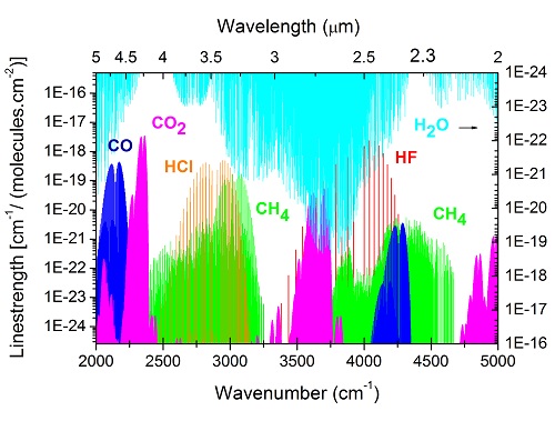 Figure 1. Illustration of the characteristic absorption lines of molecules in mid-infrared range.