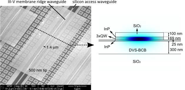 Figure 1: SEM micrograph of fabricated membrane ridge waveguide with plotted mode profile showing the very high confinement of light.