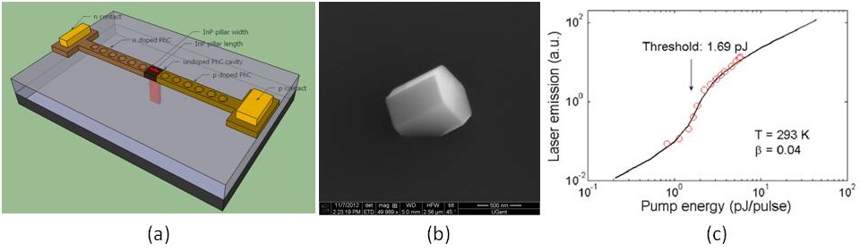 Figure 2. (a) Schematic of a on-chip laser formed by the coupling between a silicon photonic crystal cavity and the InGaAs/InP/Si heterostructure. (b) SEM image of an InP nanowire cavity. (c) Measured L-L curve of the InP nanolaser